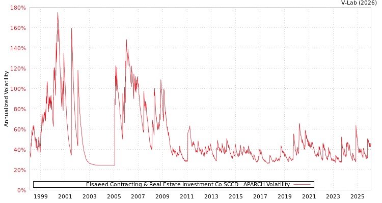 graph of Elsaeed Contracting & Real Estate Investment Co SCCD APARCH