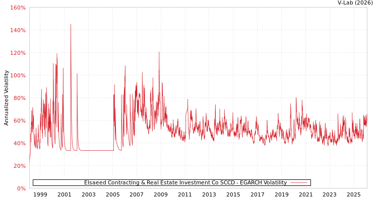 graph of Elsaeed Contracting & Real Estate Investment Co SCCD EGARCH