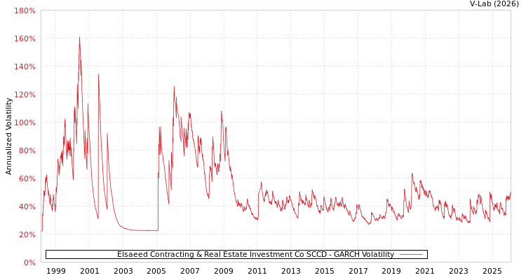 graph of Elsaeed Contracting & Real Estate Investment Co SCCD GARCH