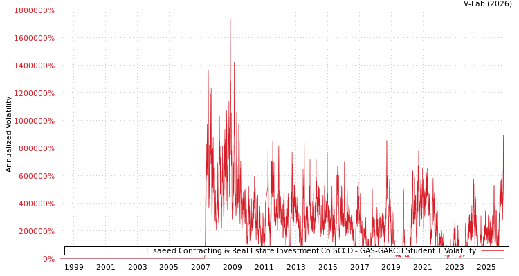 graph of Elsaeed Contracting & Real Estate Investment Co SCCD GAS-GARCH-T