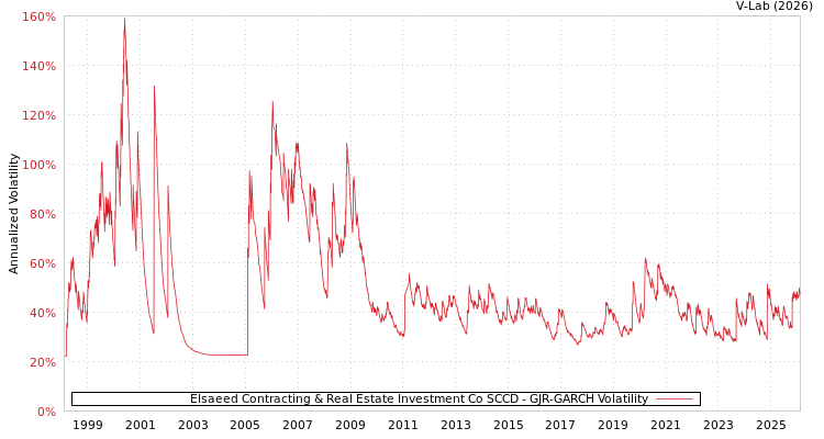 graph of Elsaeed Contracting & Real Estate Investment Co SCCD GJR-GARCH