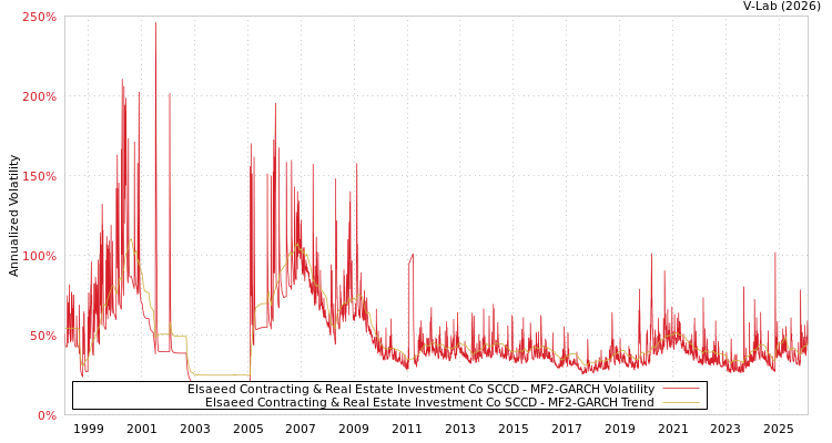 graph of Elsaeed Contracting & Real Estate Investment Co SCCD MF2-GARCH