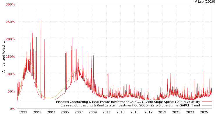graph of Elsaeed Contracting & Real Estate Investment Co SCCD S0GARCH
