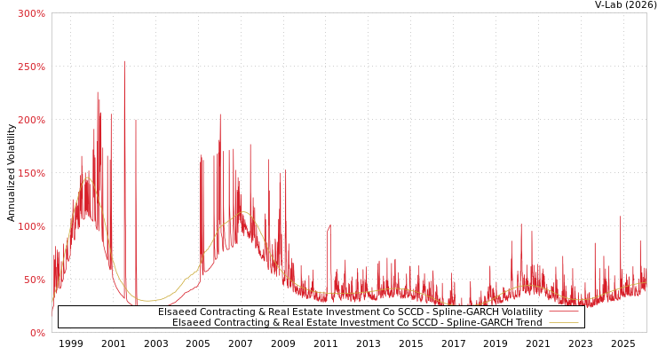 graph of Elsaeed Contracting & Real Estate Investment Co SCCD SGARCH