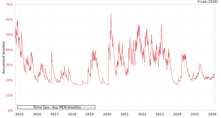 graph of Terna Spa AMEM