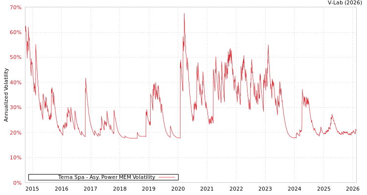 graph of Terna Spa APMEM