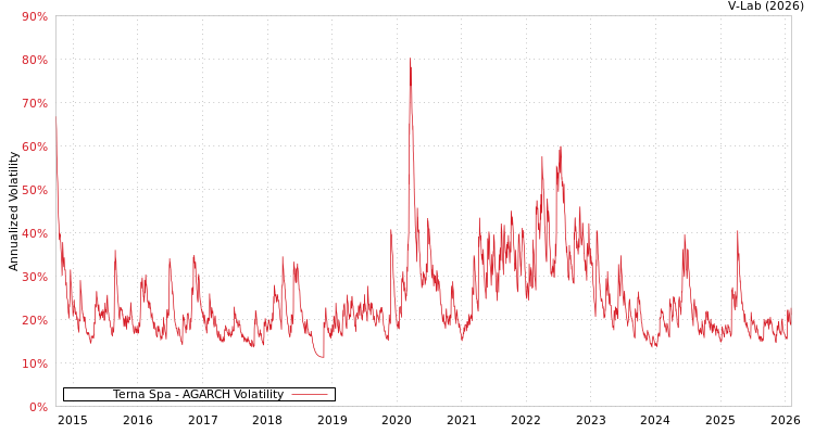 graph of Terna Spa AGARCH
