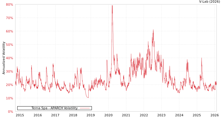graph of Terna Spa APARCH