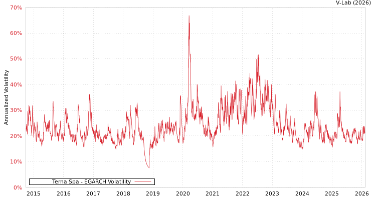graph of Terna Spa EGARCH