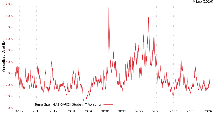 graph of Terna Spa GAS-GARCH-T