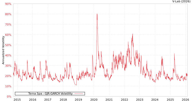 graph of Terna Spa GJR-GARCH