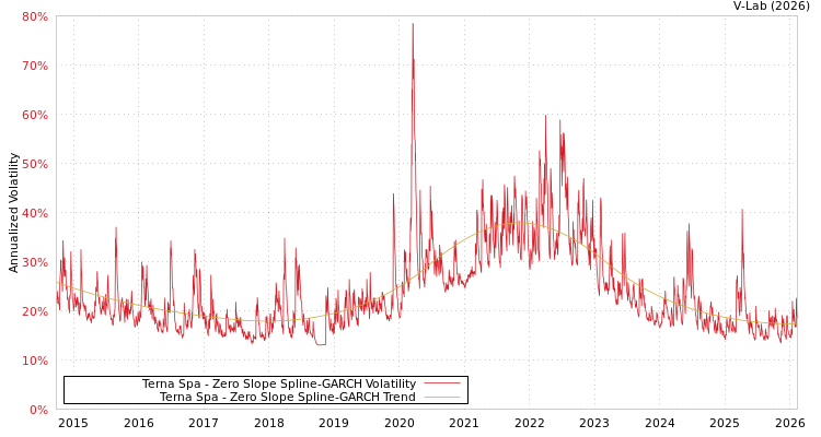 graph of Terna Spa S0GARCH