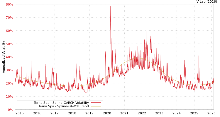 graph of Terna Spa SGARCH