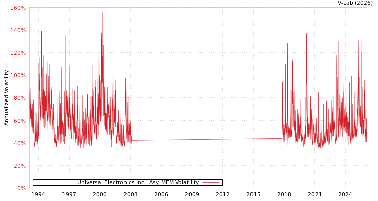 graph of Universal Electronics Inc AMEM