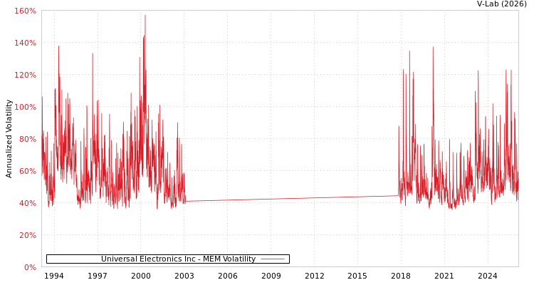graph of Universal Electronics Inc MEM