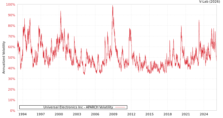 graph of Universal Electronics Inc APARCH