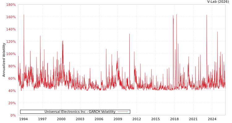 graph of Universal Electronics Inc GARCH