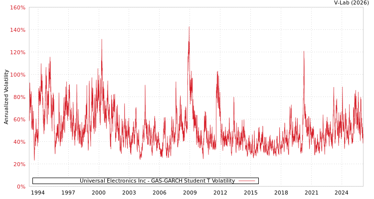 graph of Universal Electronics Inc GAS-GARCH-T