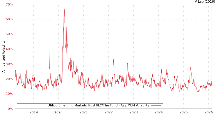 graph of Utilico Emerging Markets Trust PLC/The Fund AMEM