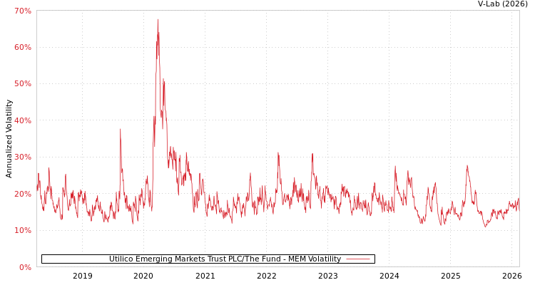 graph of Utilico Emerging Markets Trust PLC/The Fund MEM