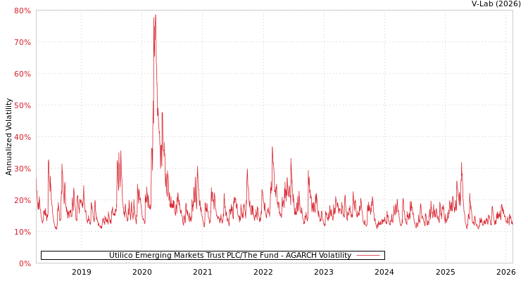 graph of Utilico Emerging Markets Trust PLC/The Fund AGARCH