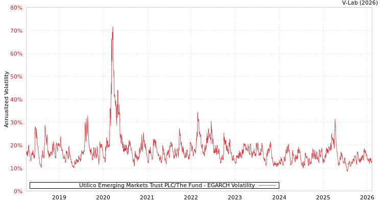 graph of Utilico Emerging Markets Trust PLC/The Fund EGARCH