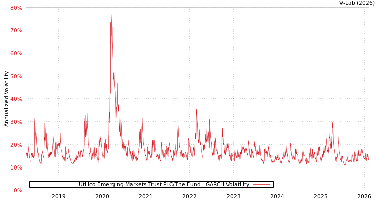 graph of Utilico Emerging Markets Trust PLC/The Fund GARCH