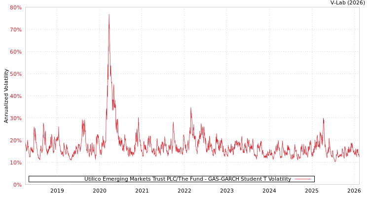 graph of Utilico Emerging Markets Trust PLC/The Fund GAS-GARCH-T
