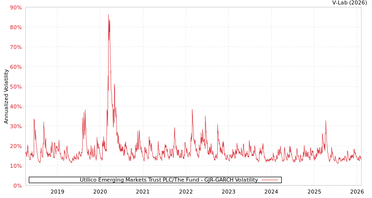 graph of Utilico Emerging Markets Trust PLC/The Fund GJR-GARCH