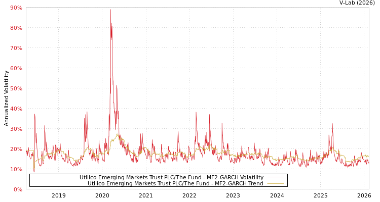 graph of Utilico Emerging Markets Trust PLC/The Fund MF2-GARCH