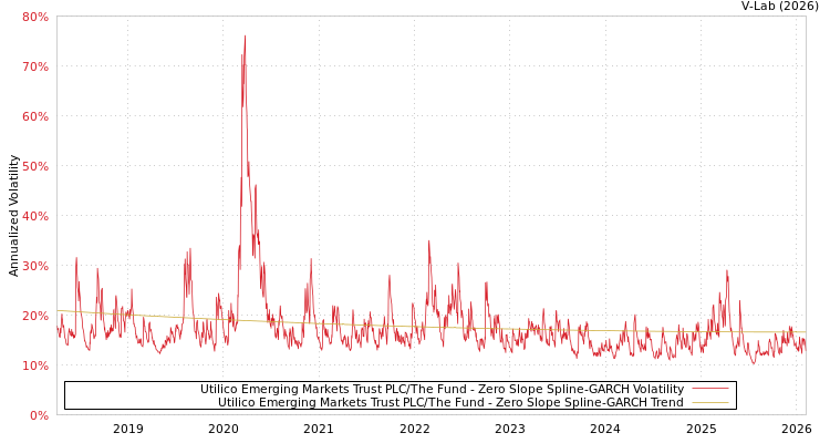graph of Utilico Emerging Markets Trust PLC/The Fund S0GARCH