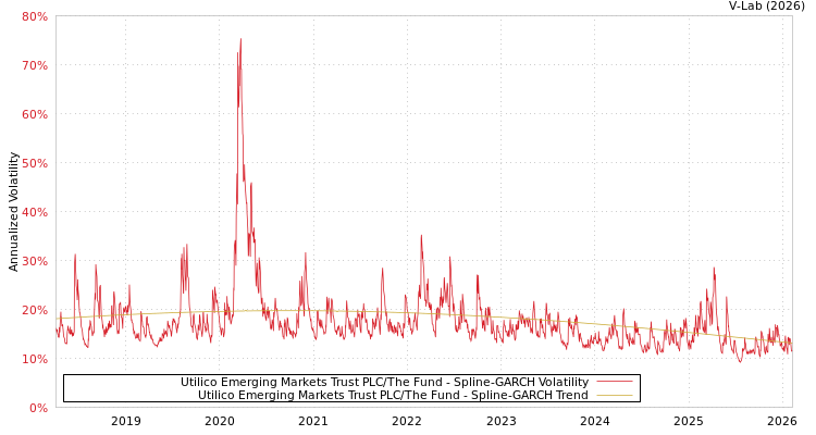 graph of Utilico Emerging Markets Trust PLC/The Fund SGARCH