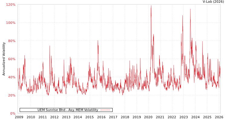 graph of UEM Sunrise Bhd AMEM