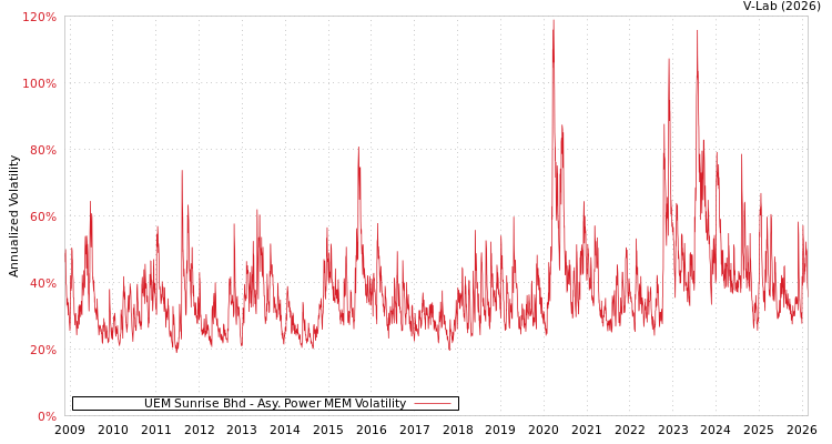 graph of UEM Sunrise Bhd APMEM
