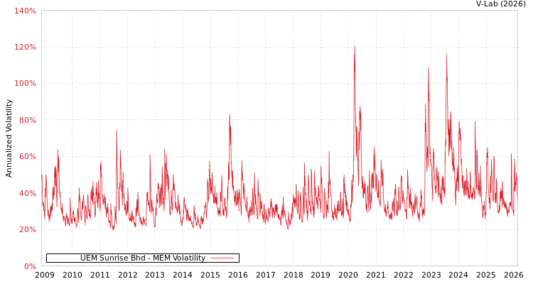 graph of UEM Sunrise Bhd MEM