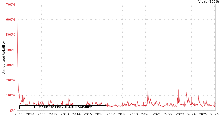 graph of UEM Sunrise Bhd AGARCH