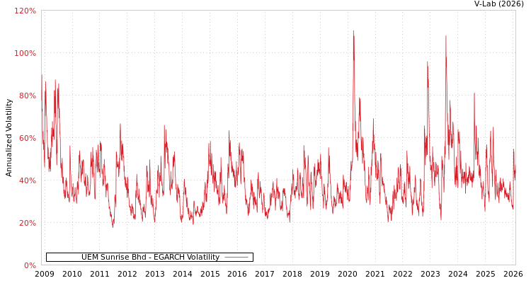graph of UEM Sunrise Bhd EGARCH