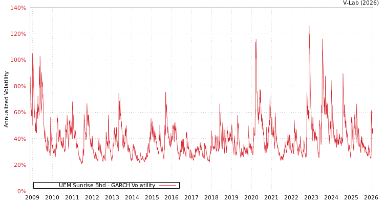 graph of UEM Sunrise Bhd GARCH