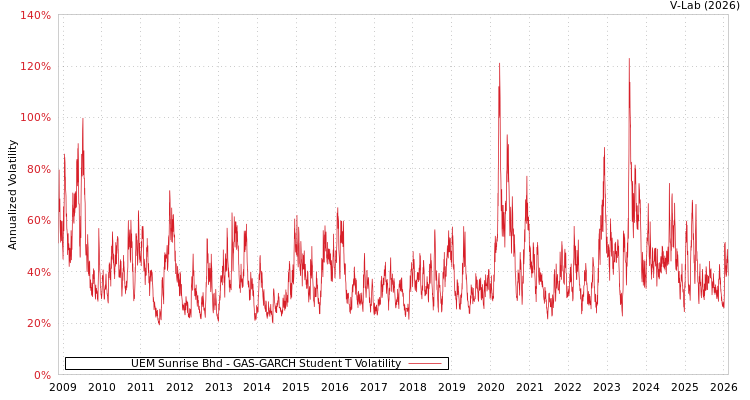 graph of UEM Sunrise Bhd GAS-GARCH-T