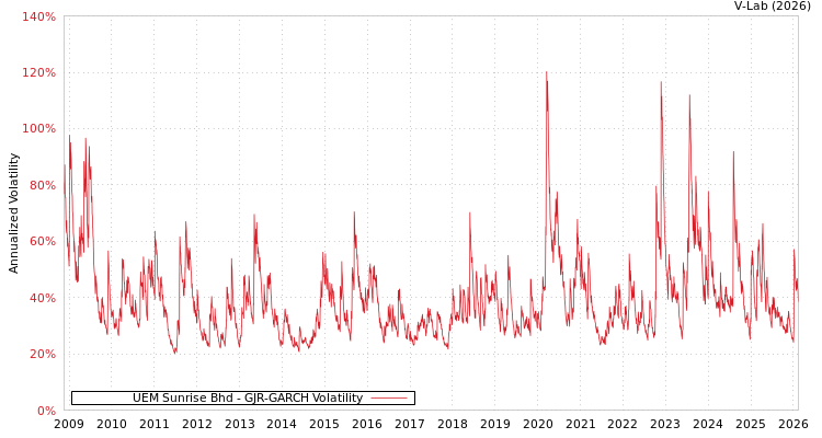 graph of UEM Sunrise Bhd GJR-GARCH