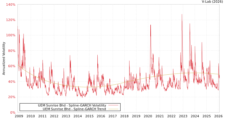 graph of UEM Sunrise Bhd SGARCH