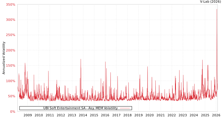 graph of UBI Soft Entertainment SA AMEM