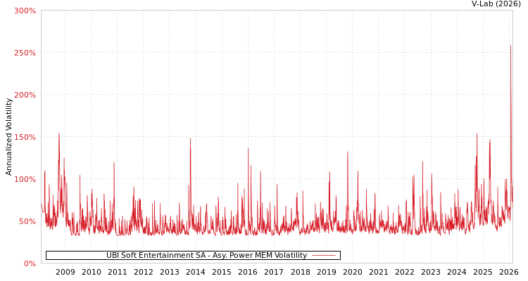 graph of UBI Soft Entertainment SA APMEM