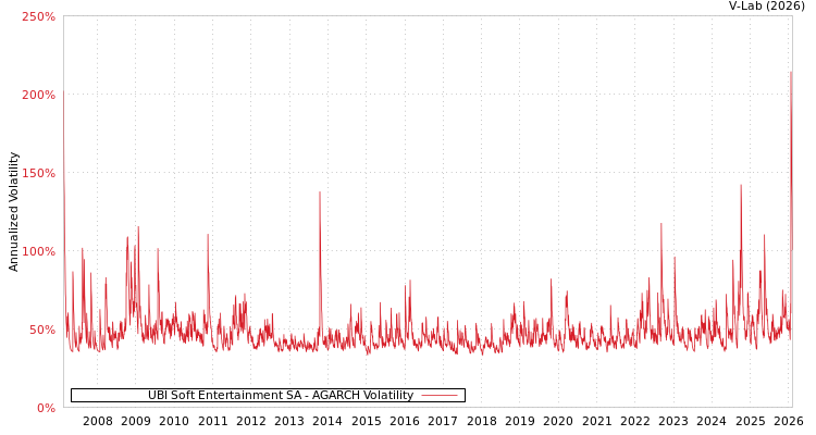 graph of UBI Soft Entertainment SA AGARCH