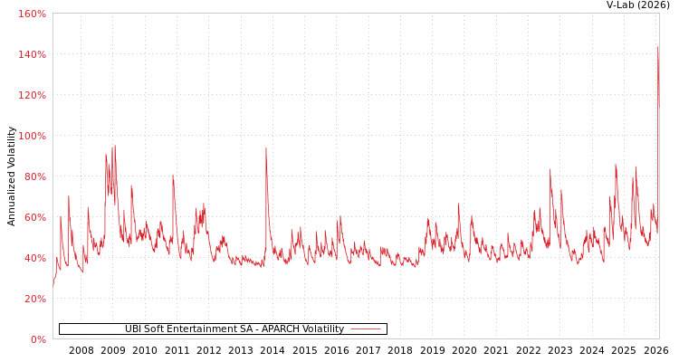 graph of UBI Soft Entertainment SA APARCH