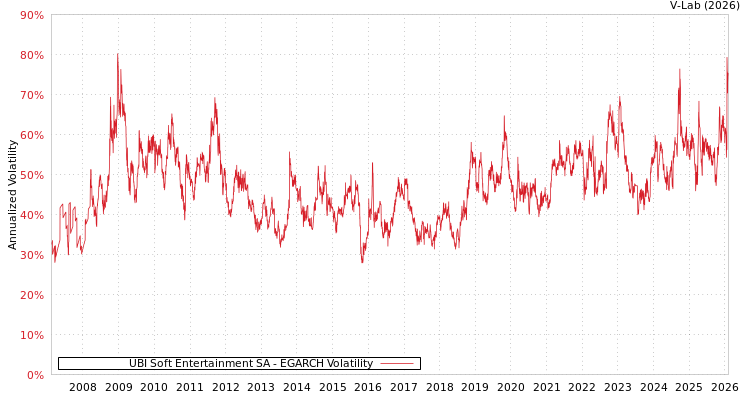graph of UBI Soft Entertainment SA EGARCH