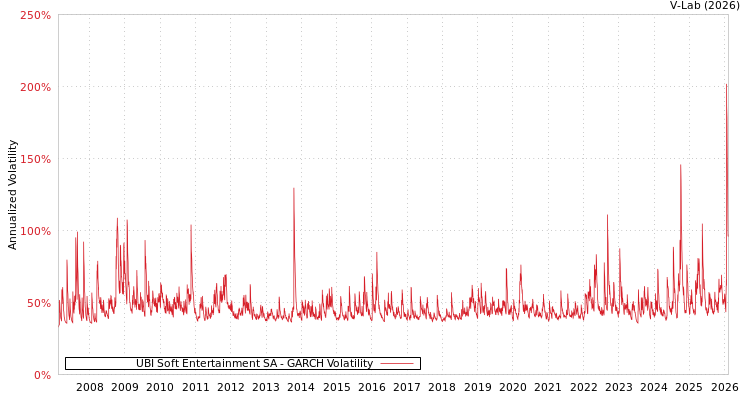 graph of UBI Soft Entertainment SA GARCH