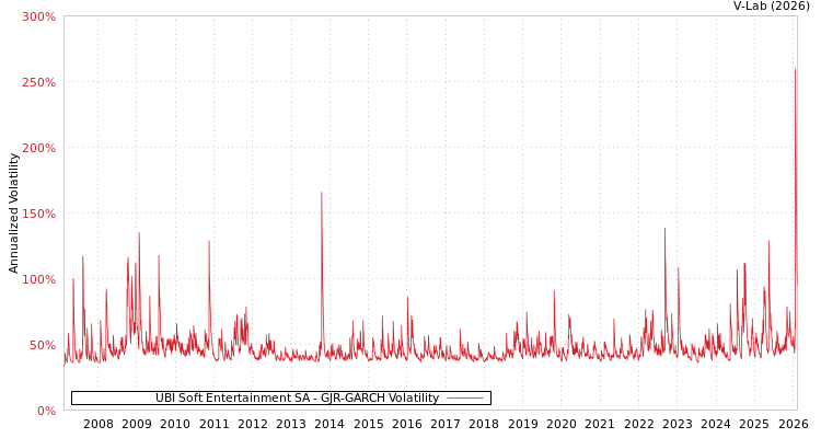 graph of UBI Soft Entertainment SA GJR-GARCH