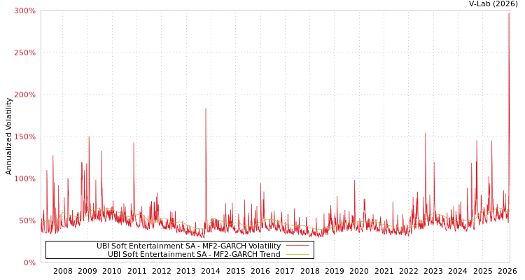 graph of UBI Soft Entertainment SA MF2-GARCH