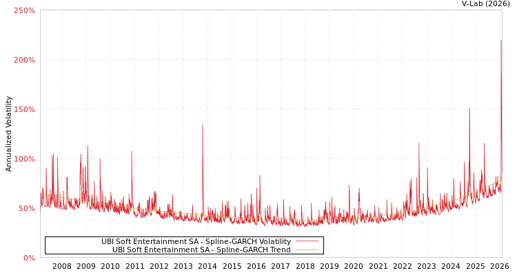 graph of UBI Soft Entertainment SA SGARCH